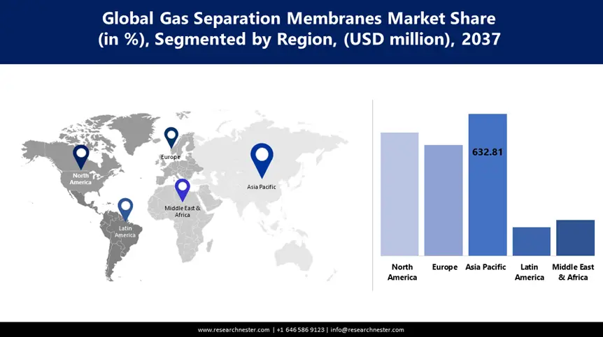 Gas Separation Membranes Market Share